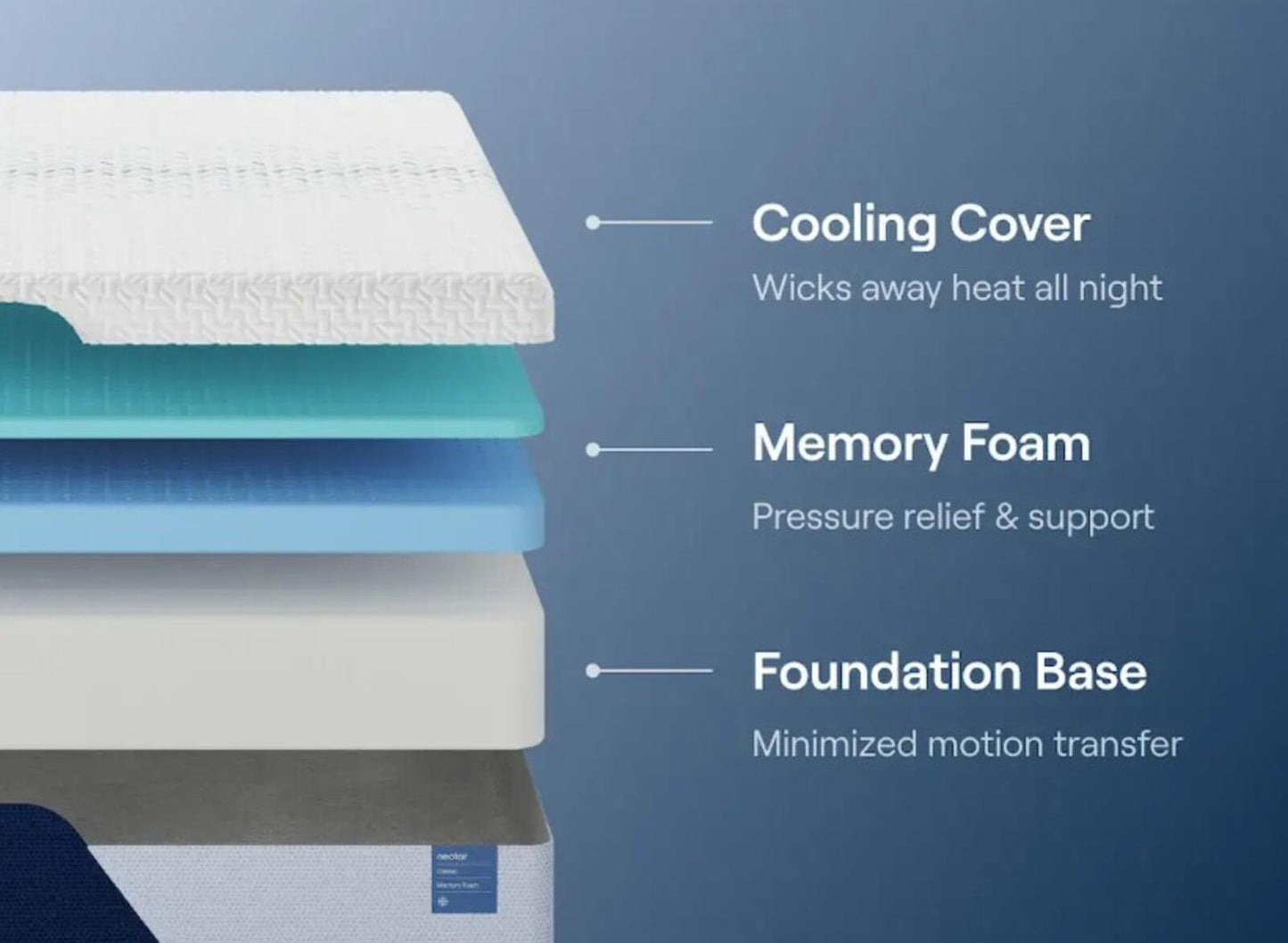 Nectar Classic Memory Foam, Queen, Perfect Condition