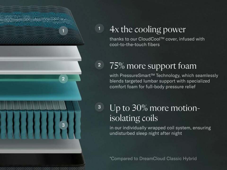 DreamCloud PressureSmart Firm(1 King)