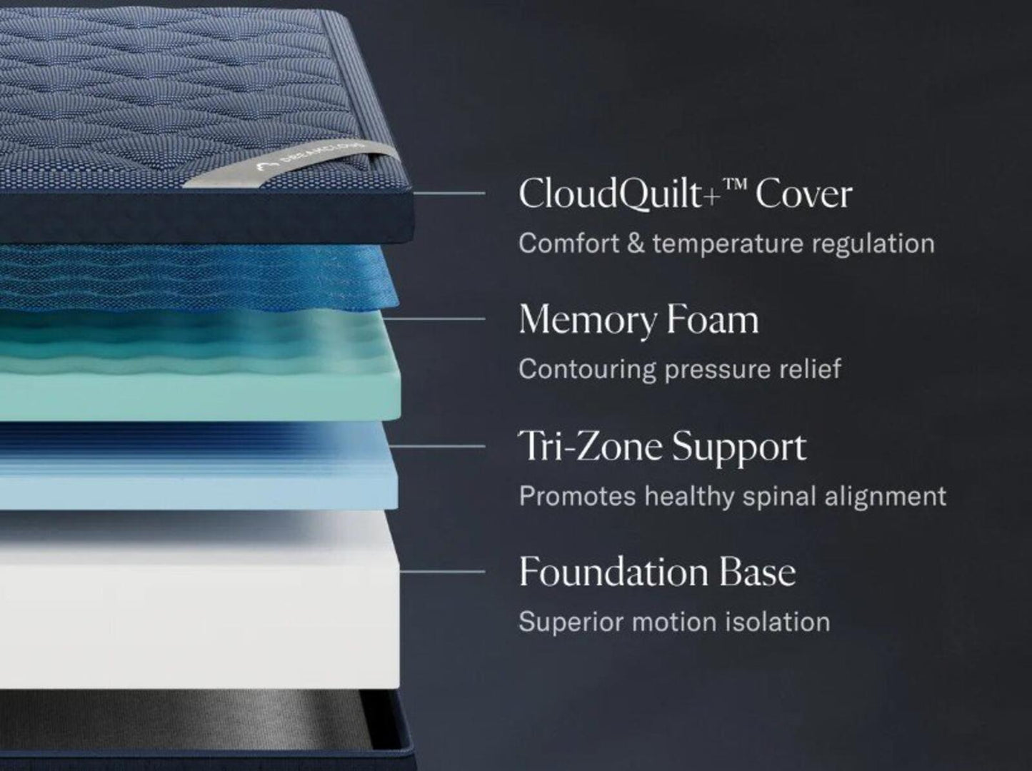 DreamCloud Luxe Memory Foam Mattress King, Perfect Condition