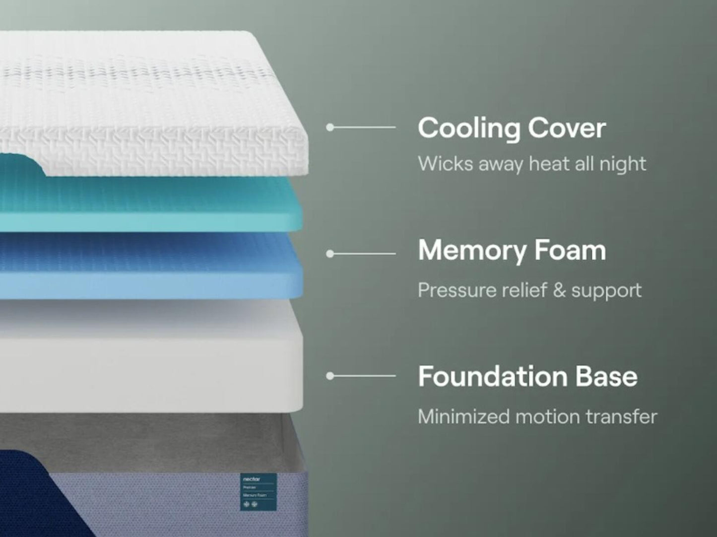 Nectar Premier Memory Foam, Twin XL, Like New